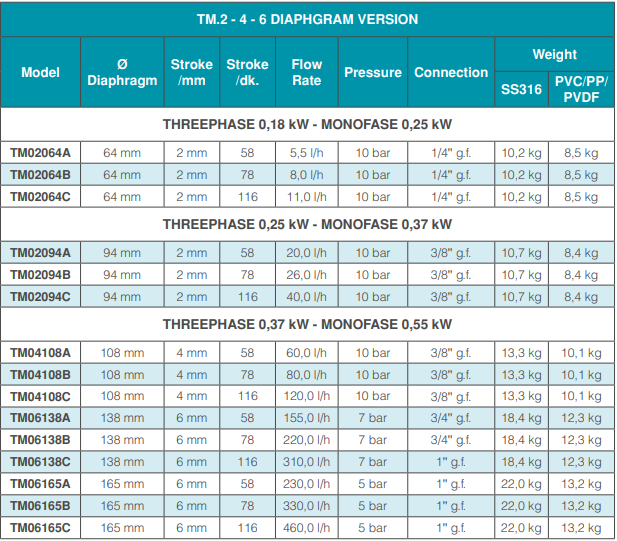 Taurus Dosing Pumps